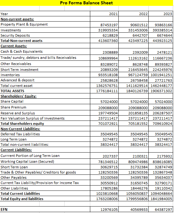 Pro Forma Balance Sheet 2021 2022 2023 87453197 | Chegg.com