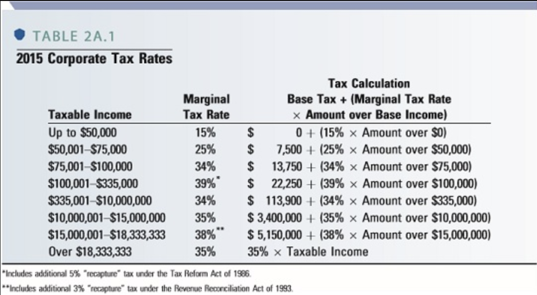 Solved 2015 Corporate Tax Rates 