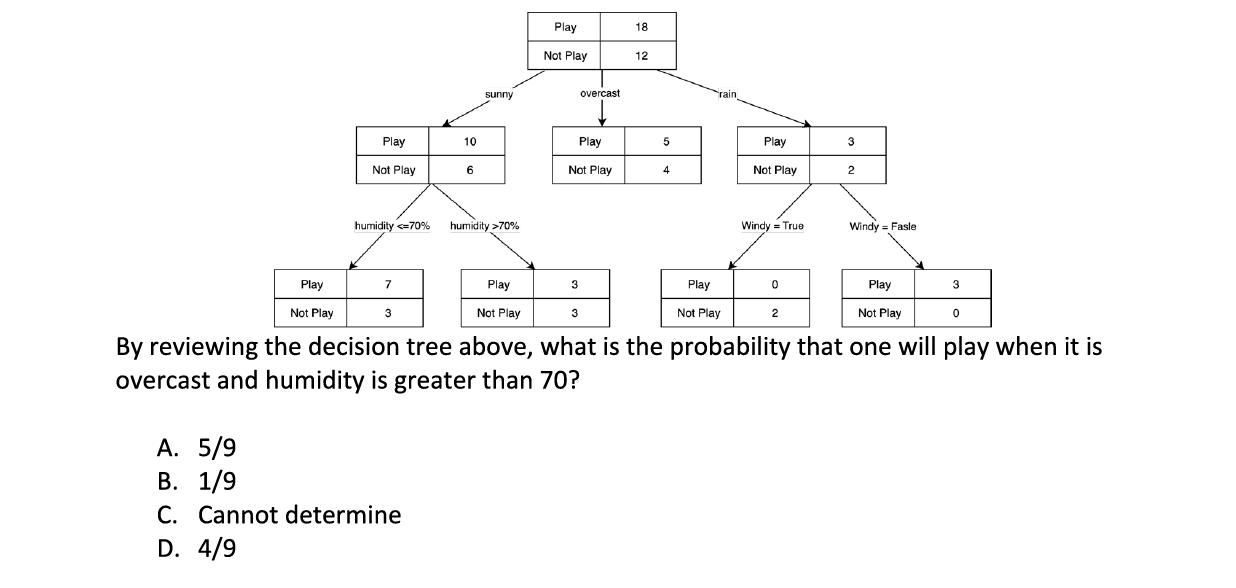 [Solved]: the following decision tree presents the number of