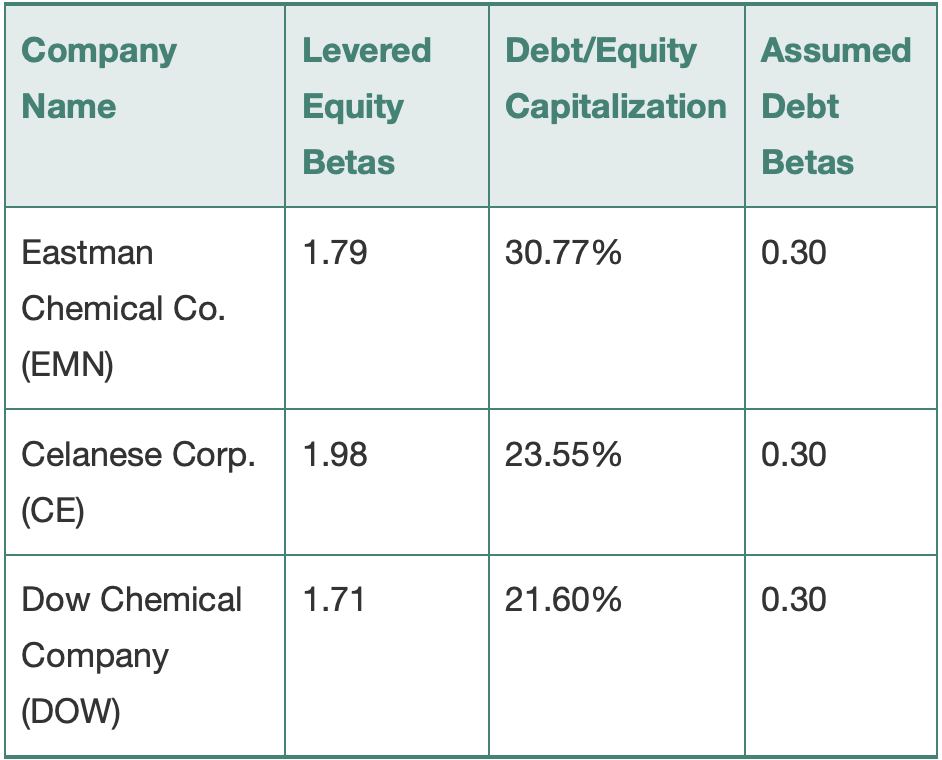 Solved 4-7 Estimating the Unlevered Beta The CFO of Sterling | Chegg.com