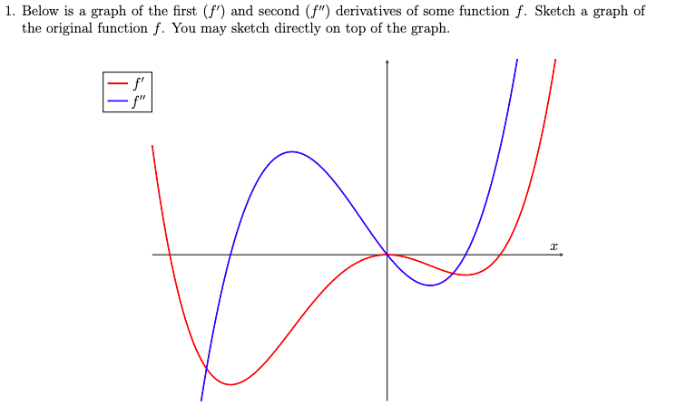 Solved 1. Below is a graph of the first (f') and second (f