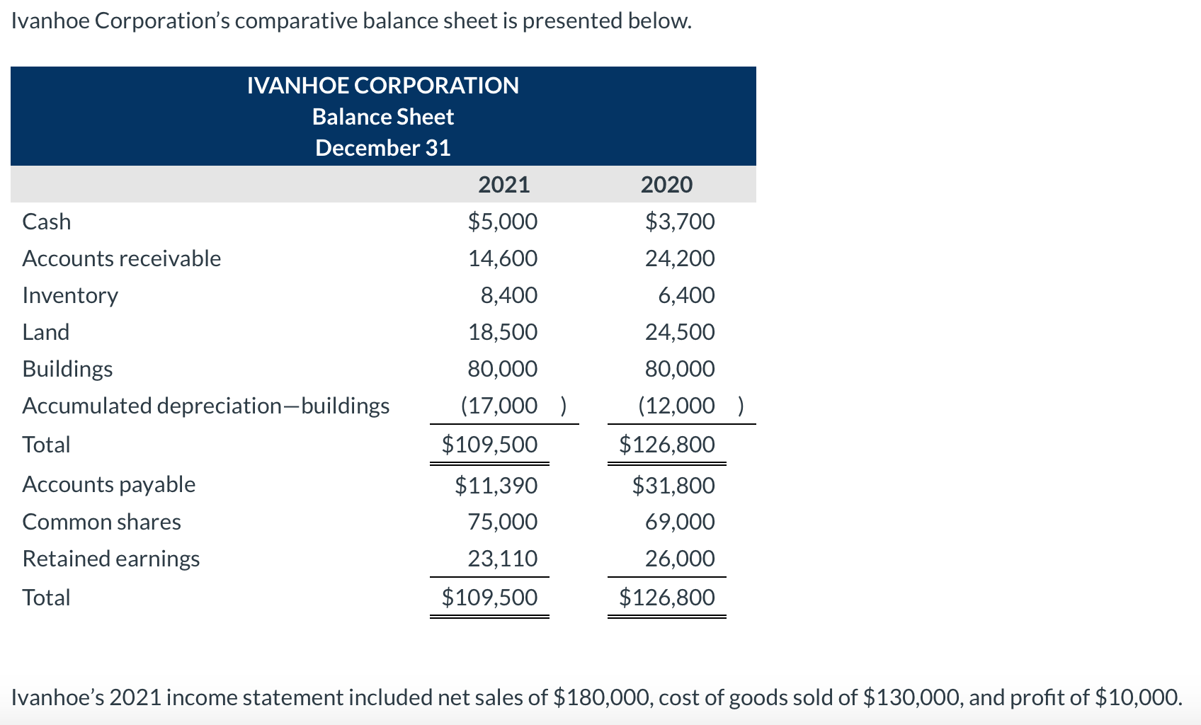 Solved Ivanhoe Corporation's comparative balance sheet is | Chegg.com