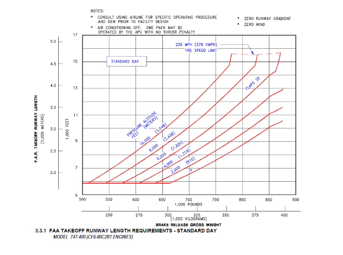 For a single runway airport, determine runway length | Chegg.com