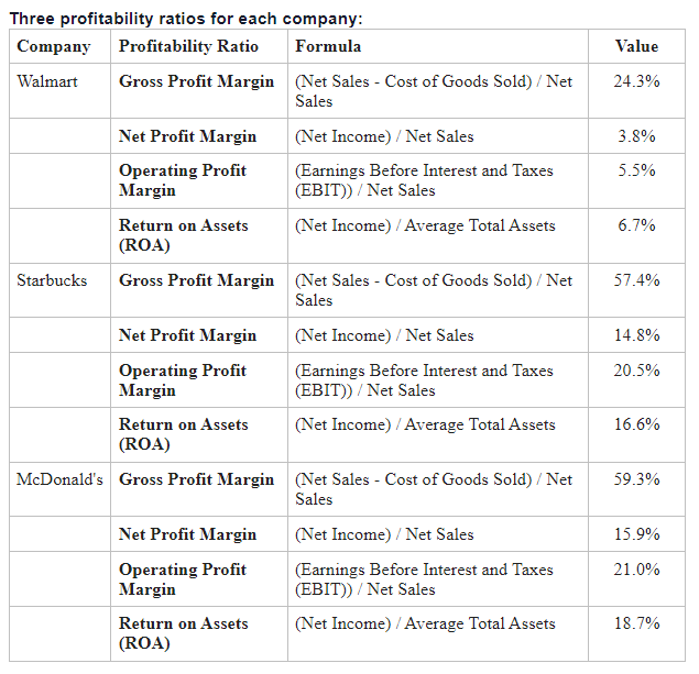 Solved Of the three companies reviewed, which has the most | Chegg.com