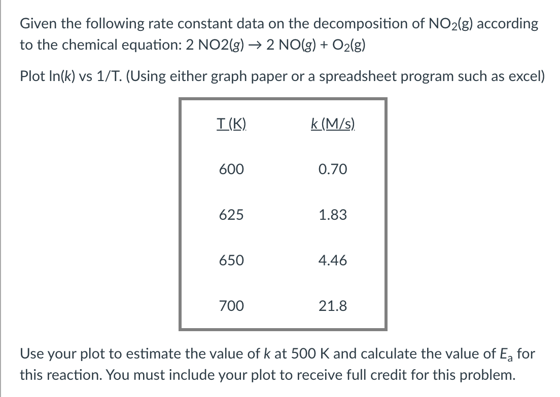 Solved Given the following rate constant data on the | Chegg.com