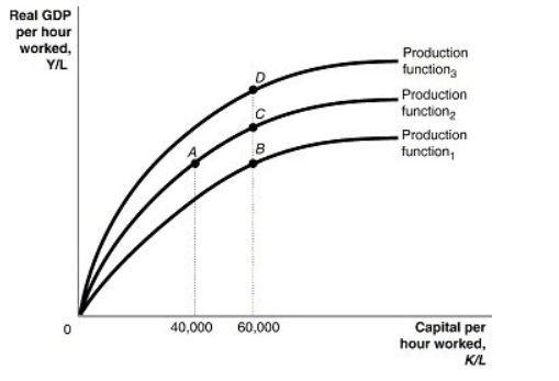 Solved Real GDP per hour worked, Production functiong | Chegg.com