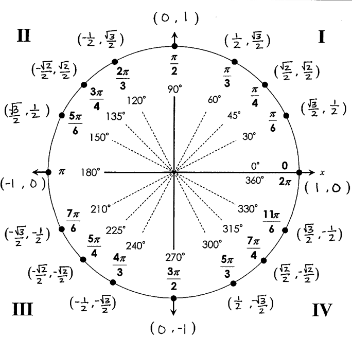 Solved 1. cot 2. sec (- ) 3. tan 4. csc (- | Chegg.com