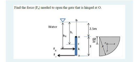 Solved Find The Force (F.) Needed To Open The Gate That Is | Chegg.com