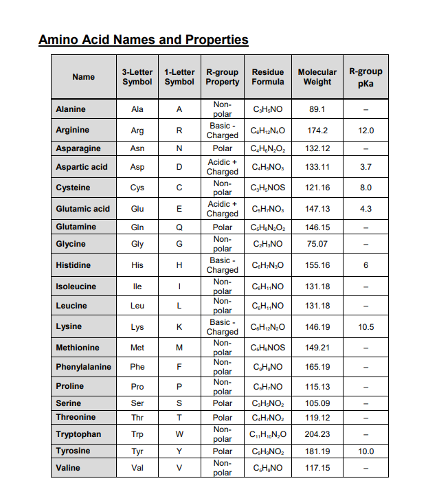 Solved Amino Acid Names and Properties 3Letter 1Letter