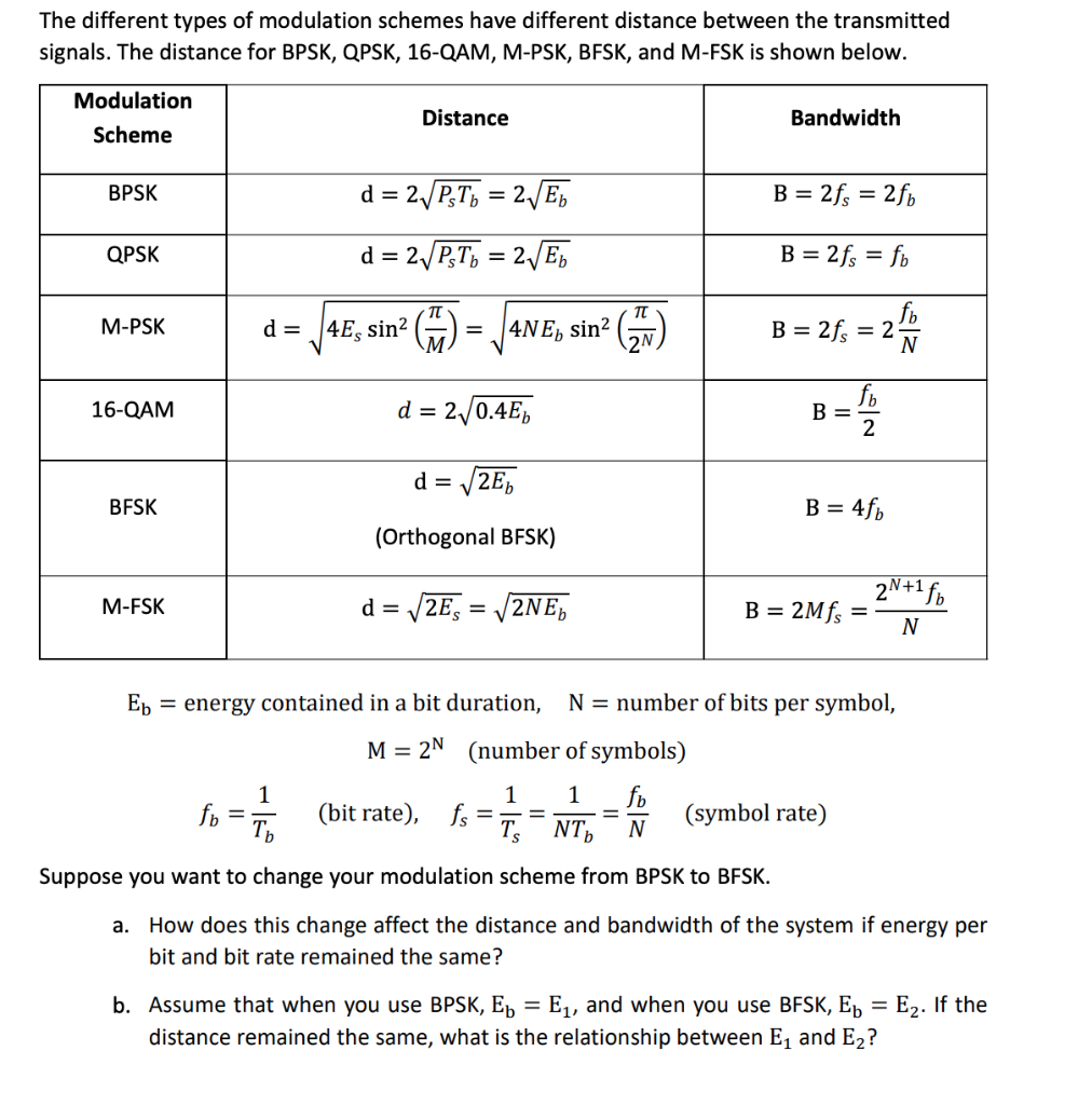 Solved The Different Types Of Modulation Schemes Have | Chegg.com