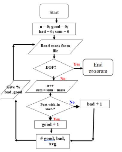 Solved With the given. C program, not C++. Create a FLOW | Chegg.com