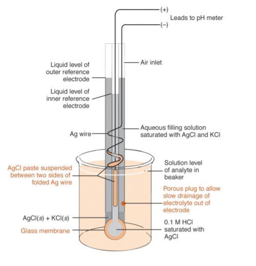 ph meter diagram