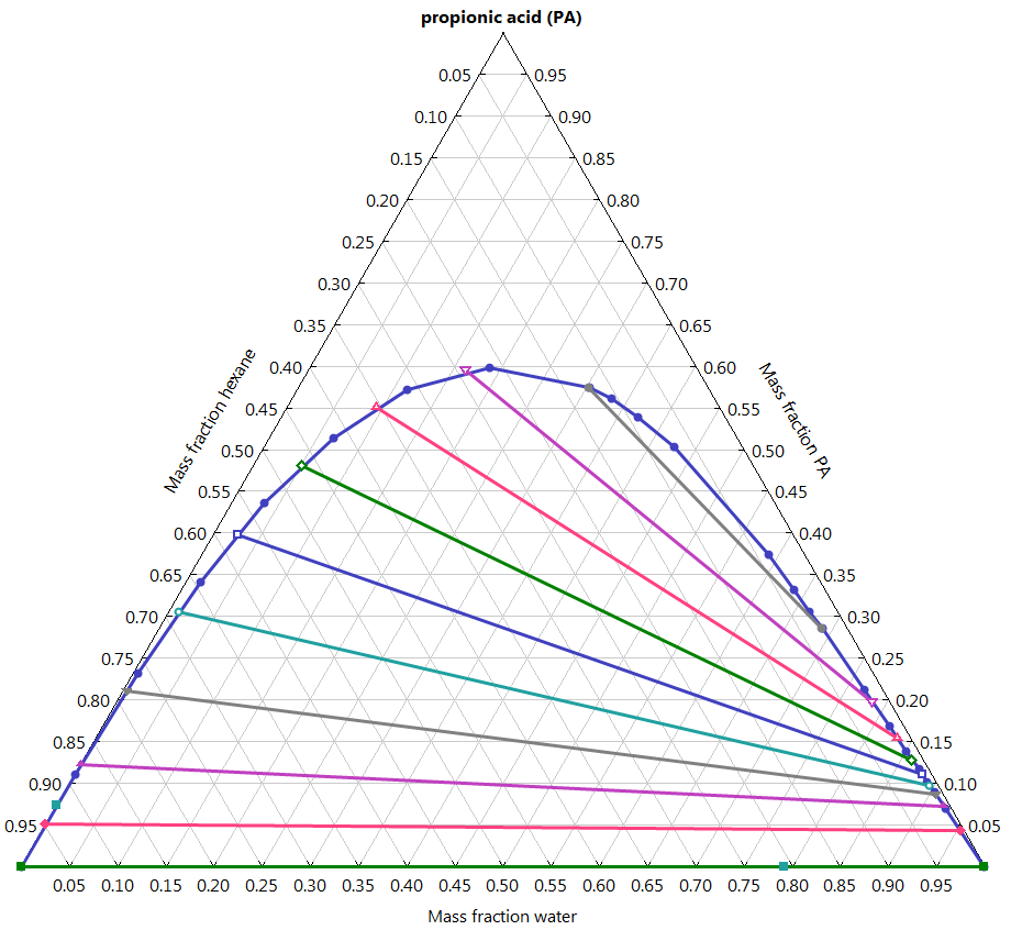 3) The phase diagram of water (W) + hexane (H) +
