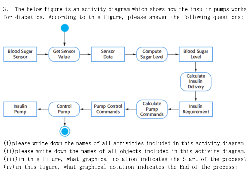 Solved 3. The below figure is an activity diagram which