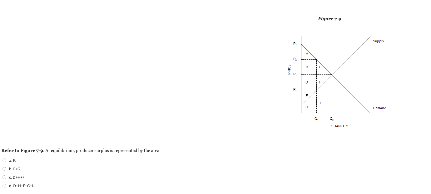 Solved Figure 7-9 Supply P P. B PRICE D н P F 1 G Demand Q. | Chegg.com