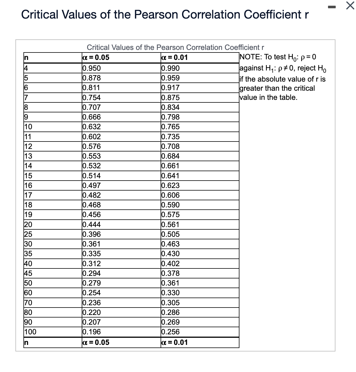 Pearson Correlation Table