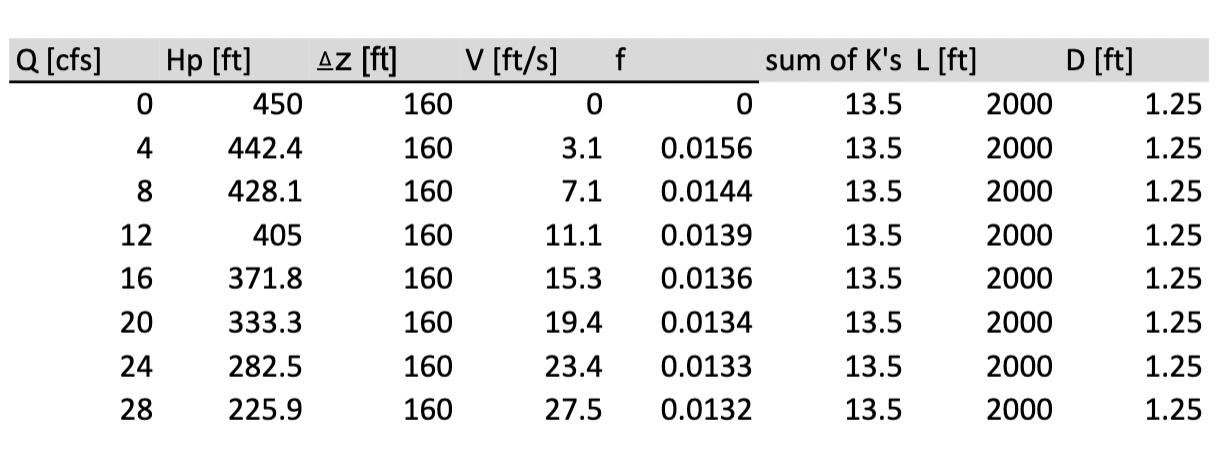 Solved Find the head loss for each of the rows in the table. | Chegg.com