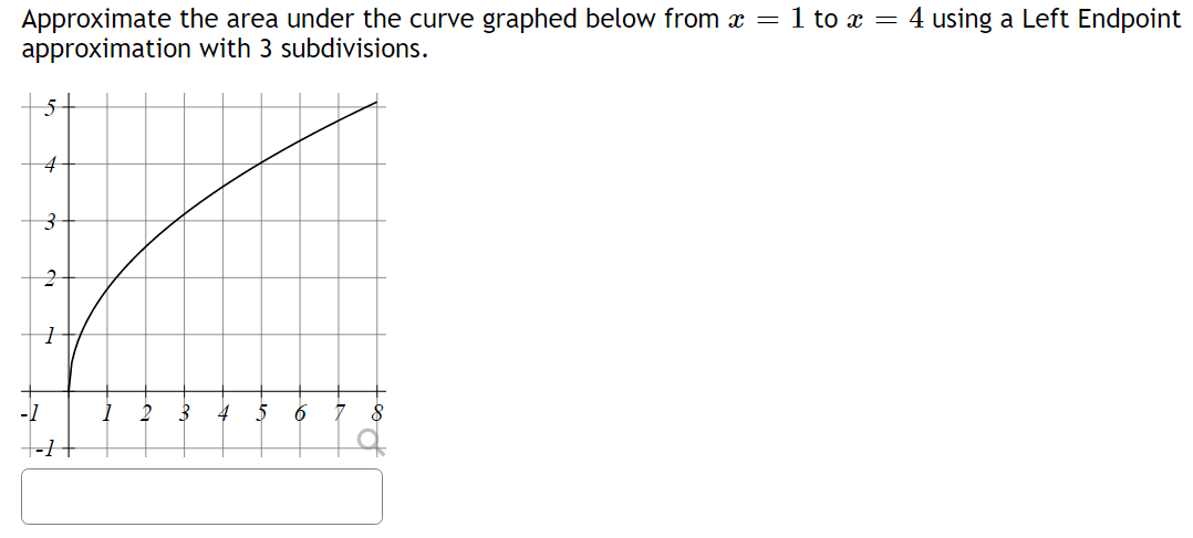 Solved Approximate the area under the curve graphed below | Chegg.com