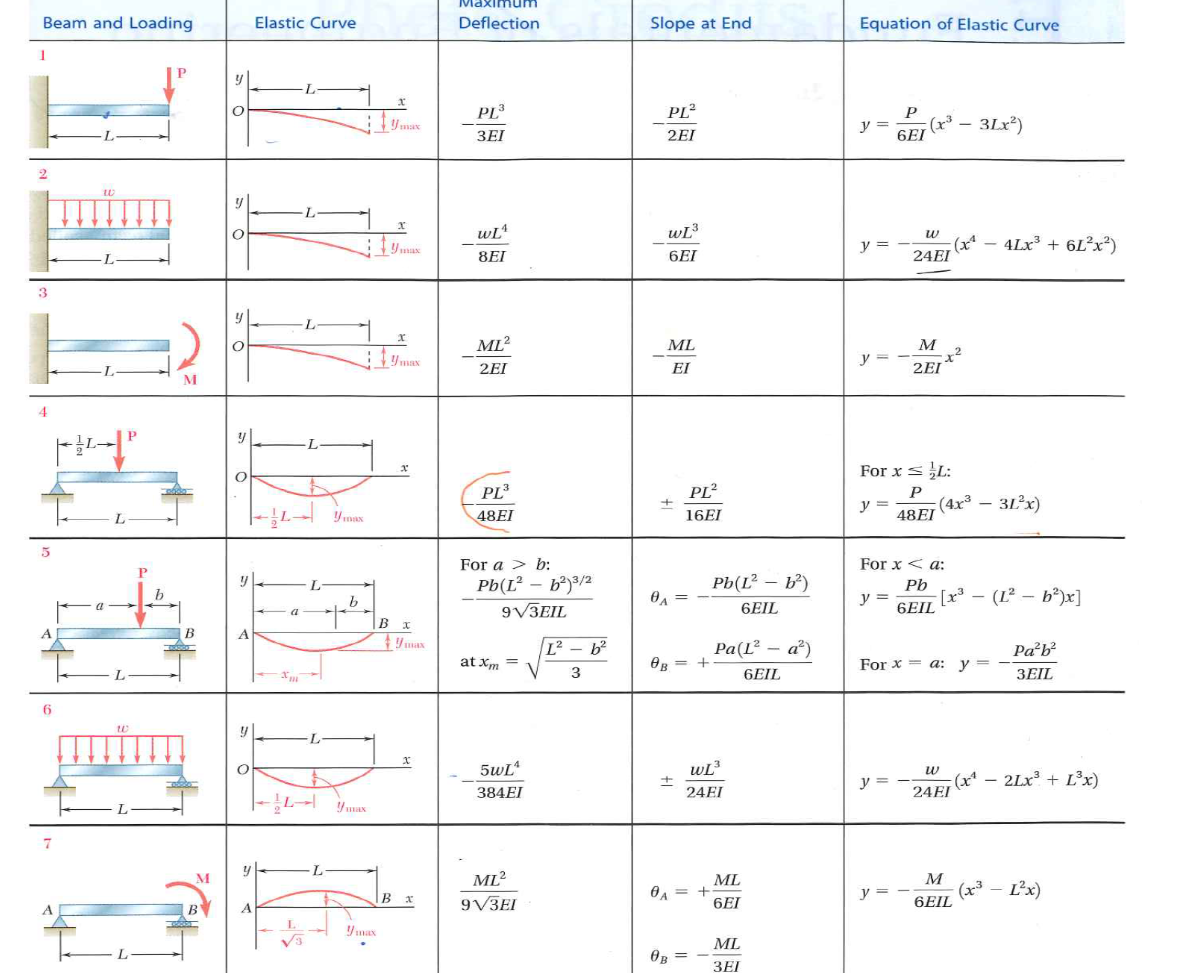 Solved For the cantilever beam with L=20m and w=20kN/m, a) | Chegg.com