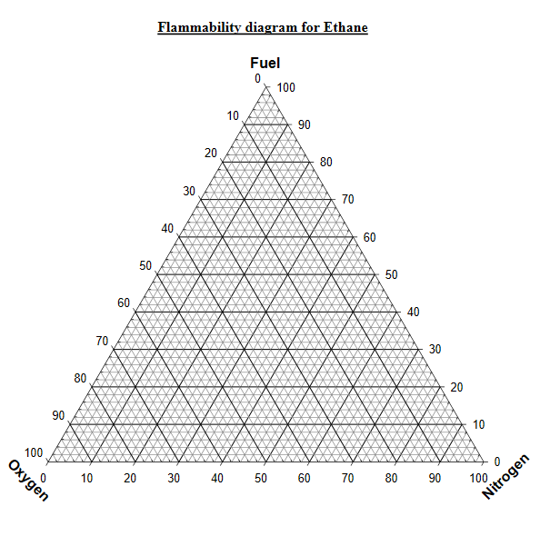 Solved Draw an approximate flammability triangle diagram for | Chegg.com