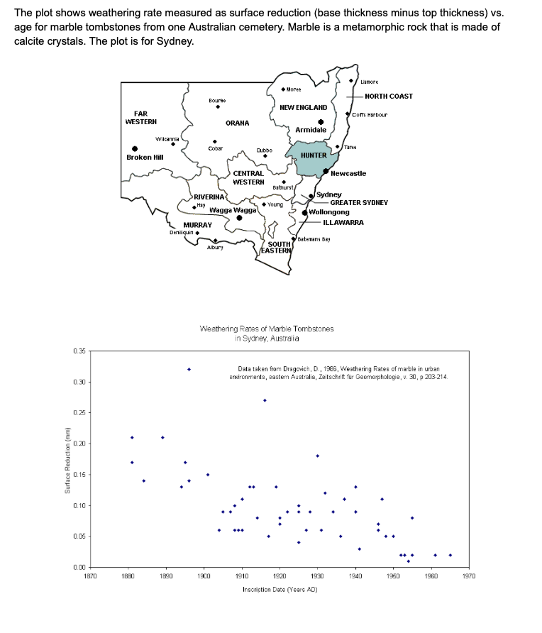 Solved The plot shows weathering rate measured as surface | Chegg.com