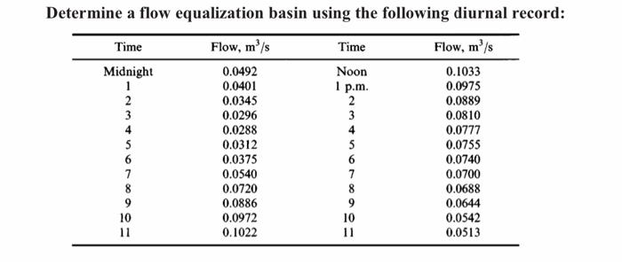 Solved Determine A Flow Equalization Basin Using The | Chegg.com