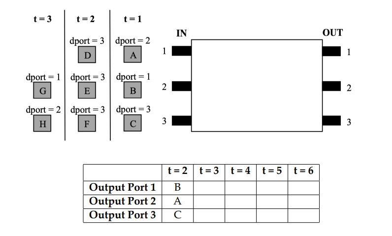 Solved 2. Consider a router with three input-output ports as | Chegg.com