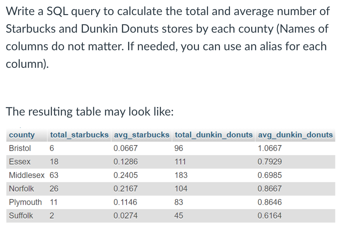 solved-write-a-sql-query-to-select-all-columns-of-the-cafe-chegg