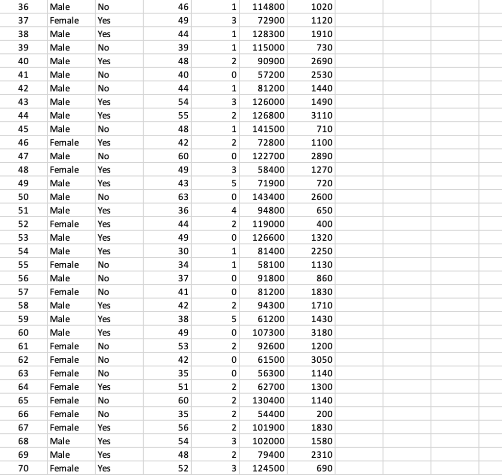 Solved A 95% confidence interval for mean Spent for the | Chegg.com