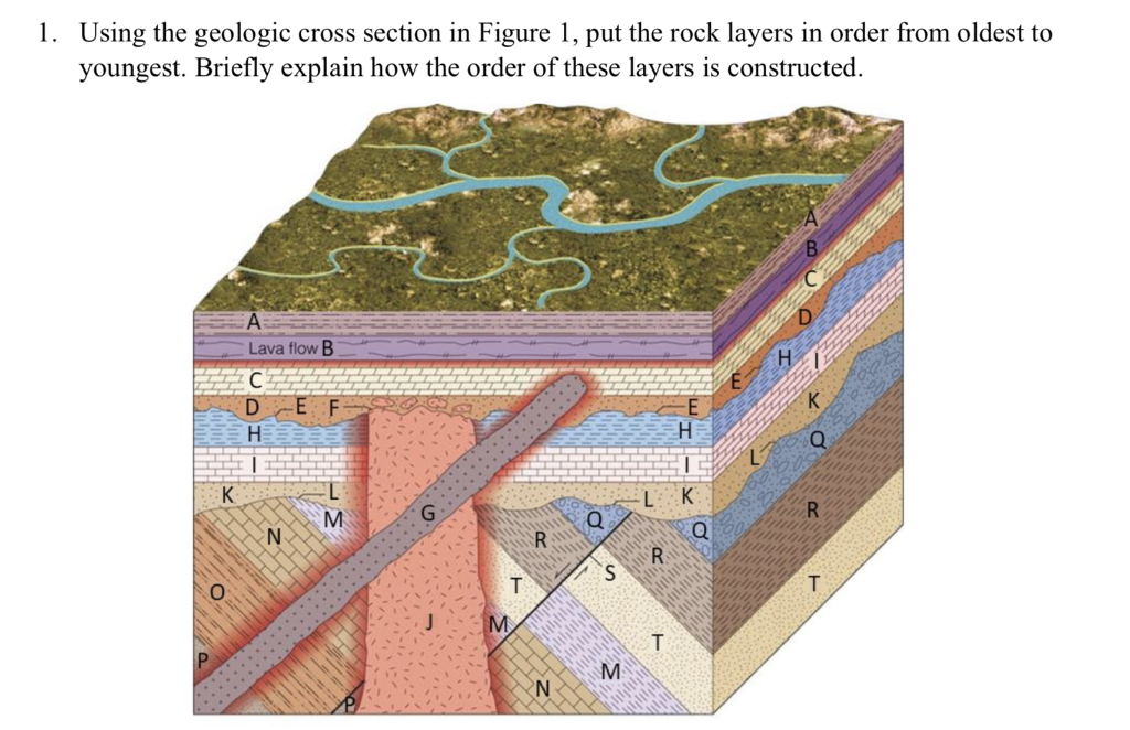 Solved 1. Using The Geologic Cross Section In Figure 1, Put | Chegg.com