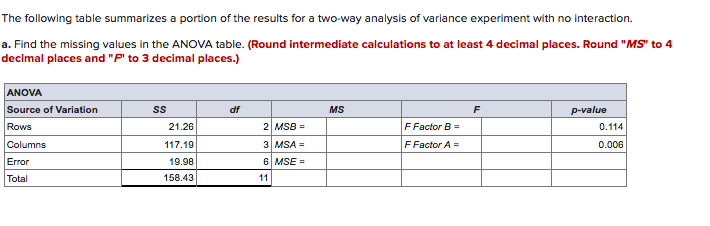 Solved The following table summarizes a portion of the | Chegg.com
