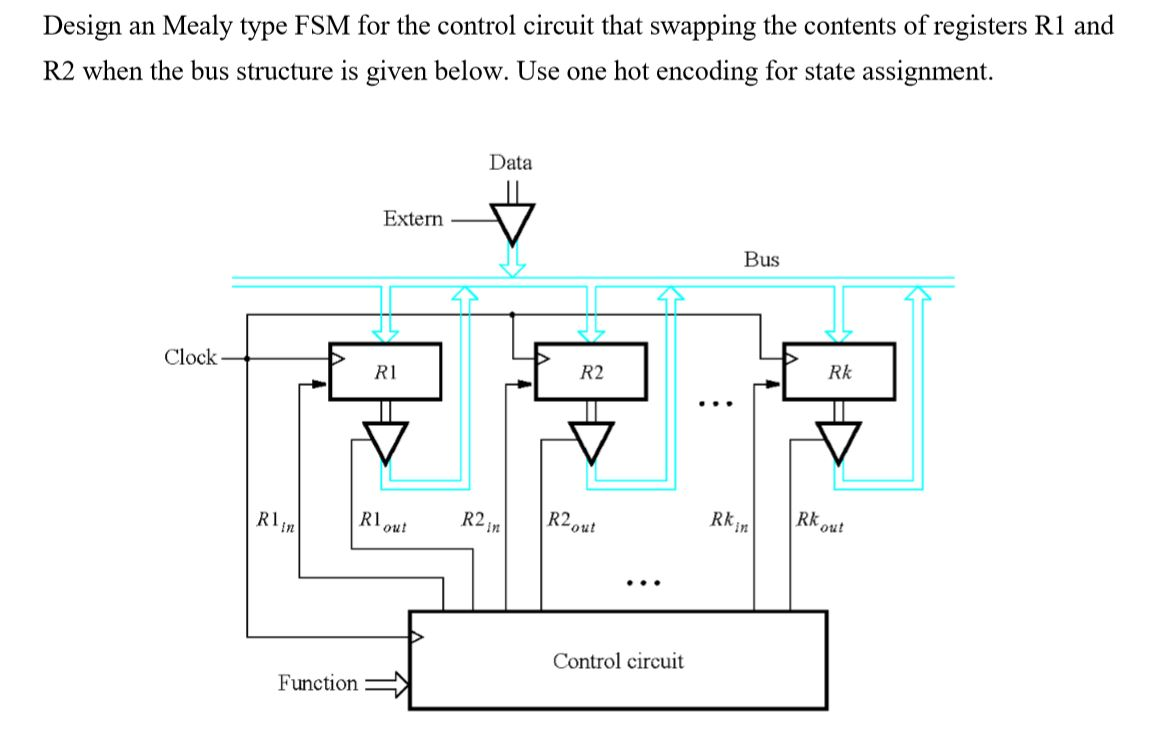 Solved Design an Mealy type FSM for the control circuit that