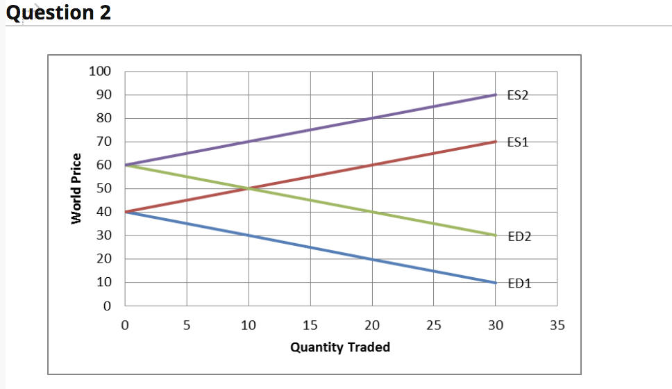 Solved Question 1 Supply and Demand Price 4 Supply 3 2