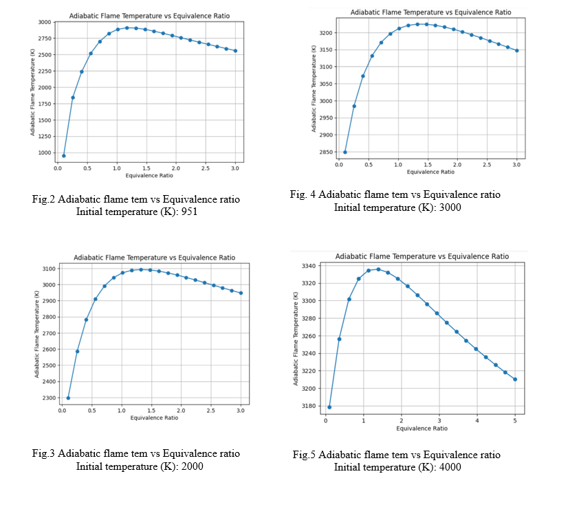 Solved Fig.2 Adiabatic flame tem vs Equivalence ratio | Chegg.com