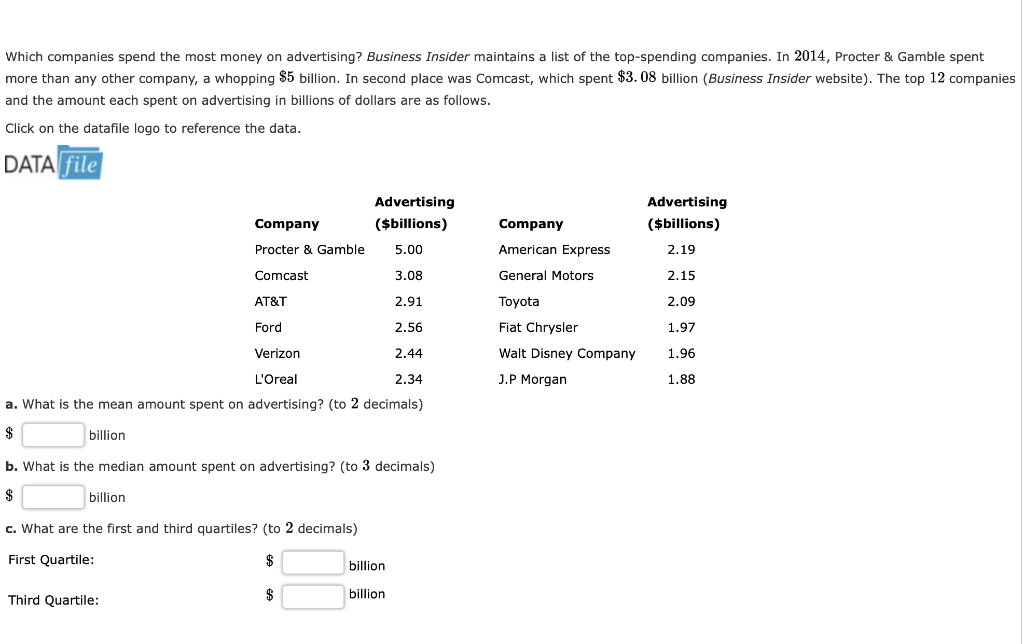 Solved Which companies spend the most money on advertising?