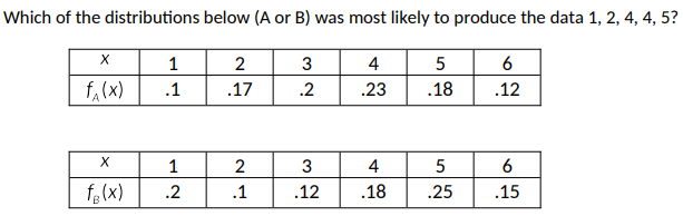 Solved Which Of The Distributions Below (A Or B) Was Most | Chegg.com