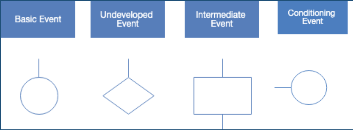 provide a Fault Tree Analysis (FTA) for the | Chegg.com