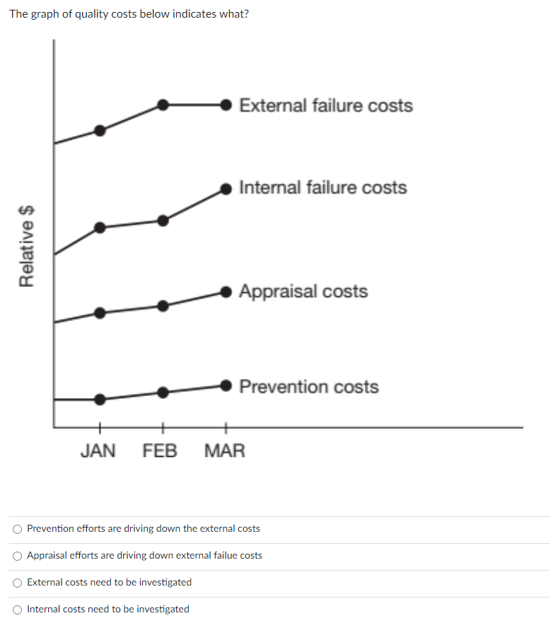 Solved The graph of quality costs below indicates what? | Chegg.com