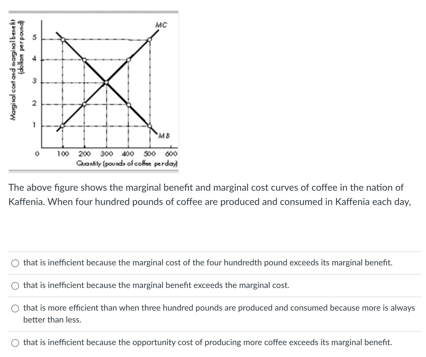 Solved The above figure shows the marginal benefit and | Chegg.com