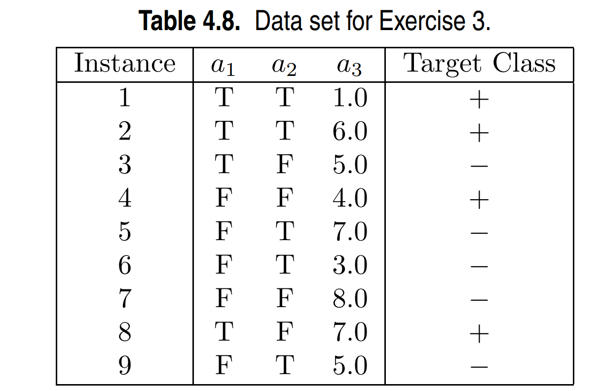 Solved Consider The Training Examples Shown In The Below | Chegg.com