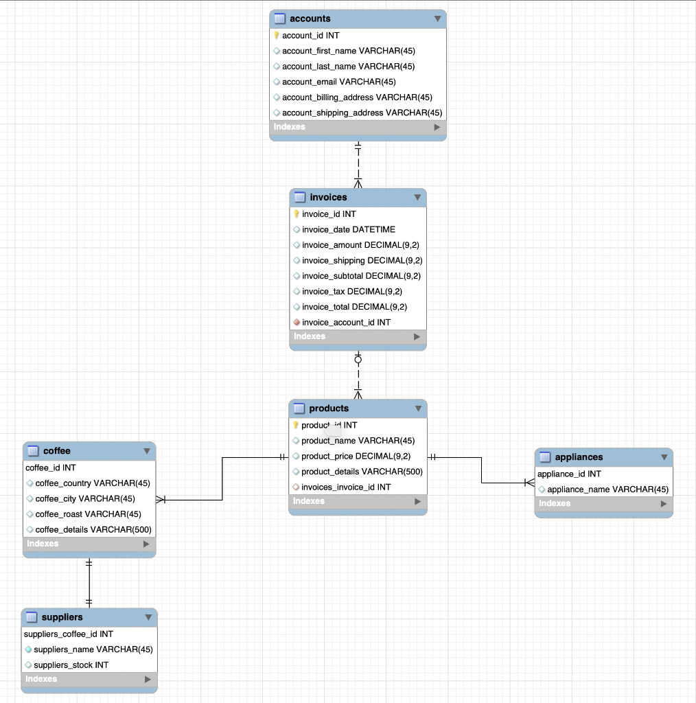 Solved 1.) Design simple MySQL queries that interacts with | Chegg.com
