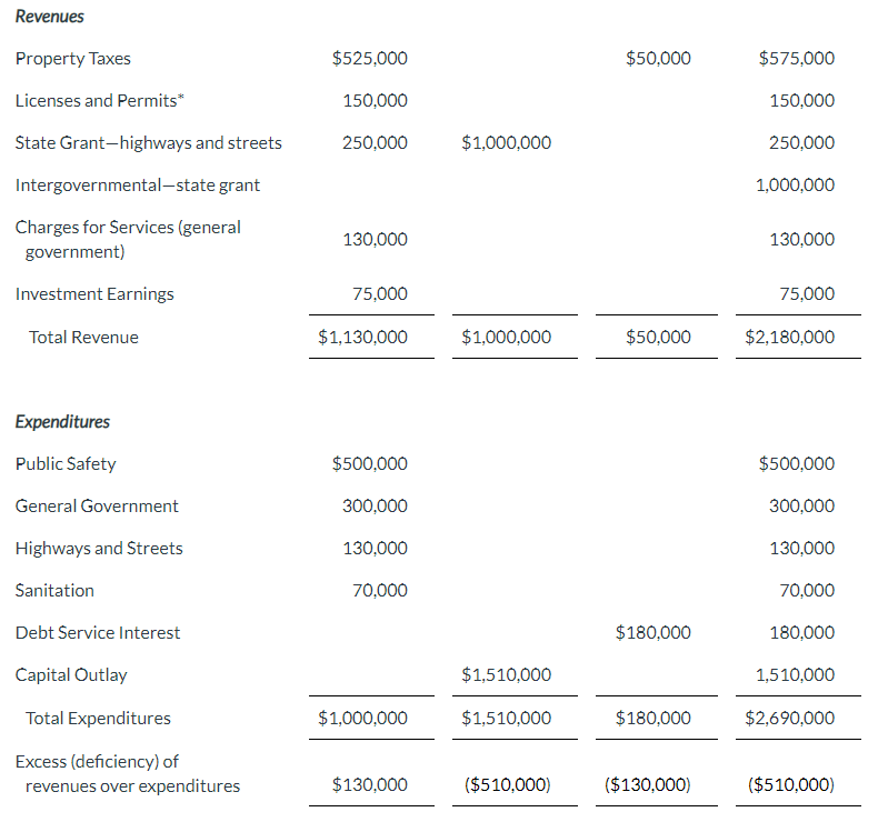 Solved Vaughn issued an 9%,10-year $2,000,000 bond to build | Chegg.com