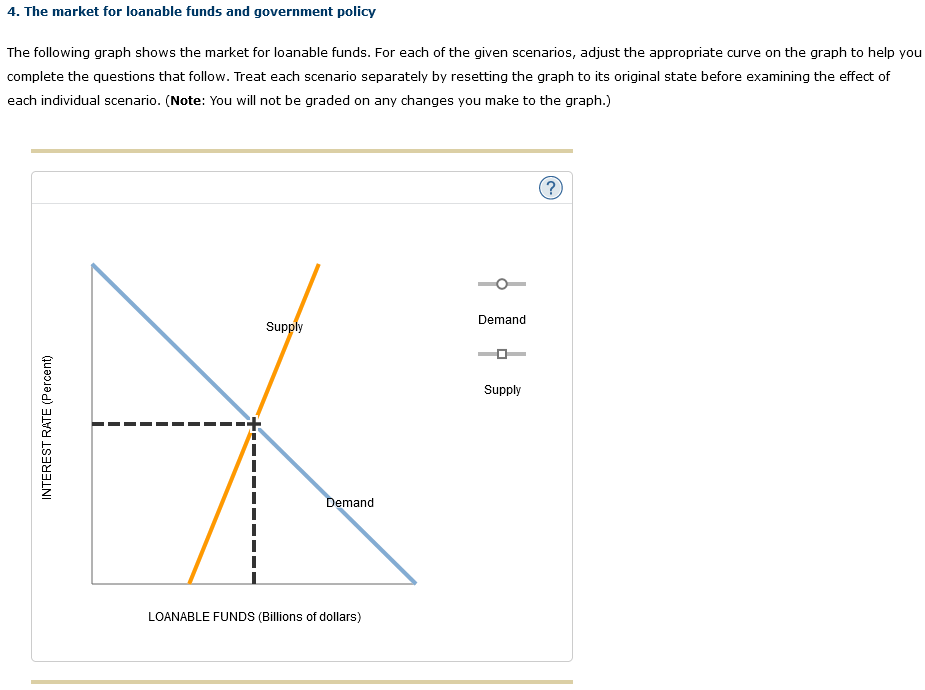 4. The market for loanable funds and government policy
The following graph shows the market for loanable funds. For each of t