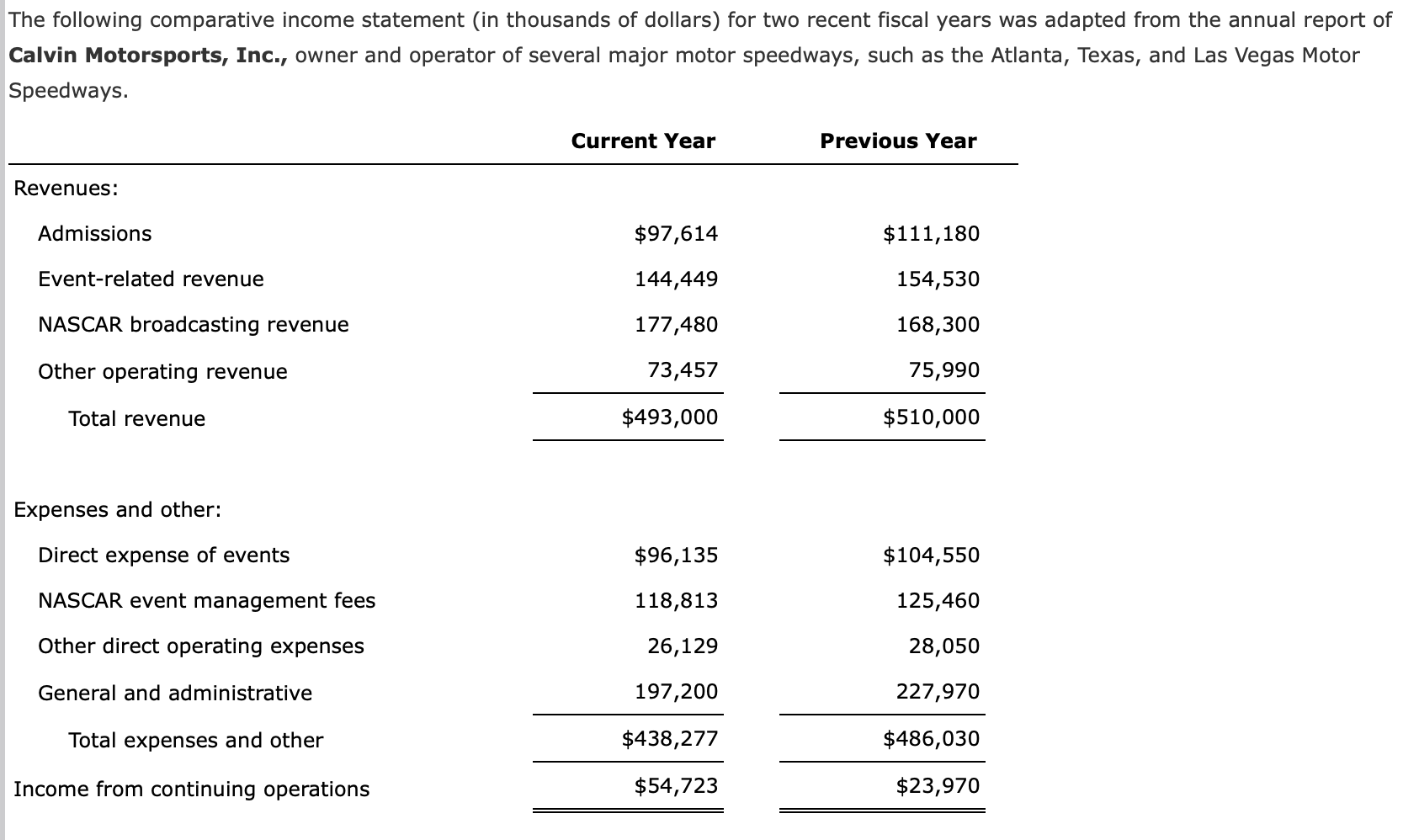 Solved The following comparative income statement (in | Chegg.com