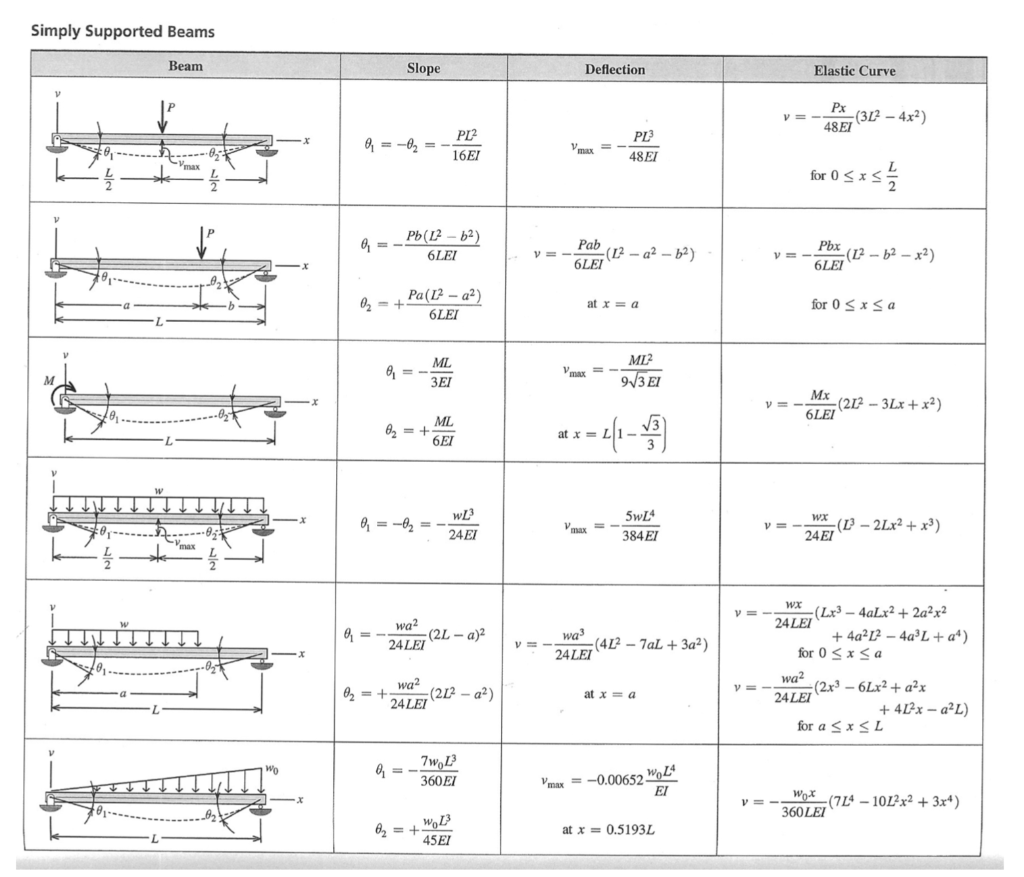 Solved Question 3 (25 marks) An overhanging beam loaded with | Chegg.com