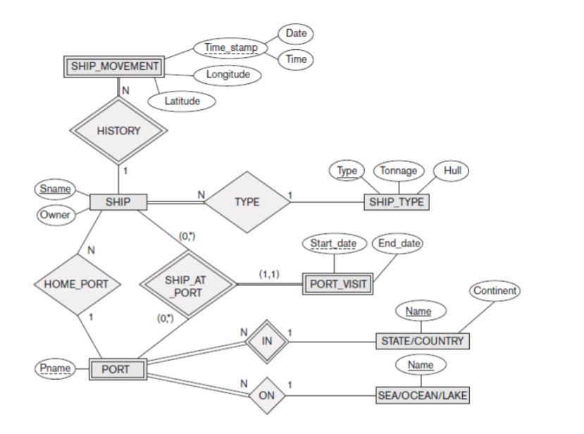 Solved Study the ER diagram for the ship tracking database | Chegg.com