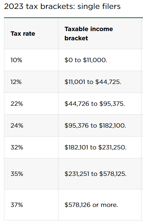 Solved Given the 2023 individual income tax bracket (filling | Chegg.com