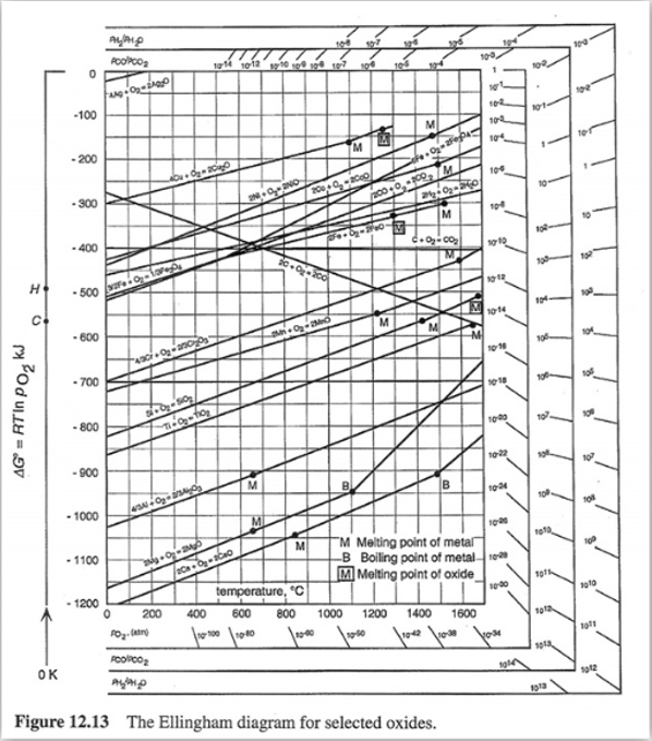 (a) From the Ellingham diagram attached, read Off Che | Chegg.com