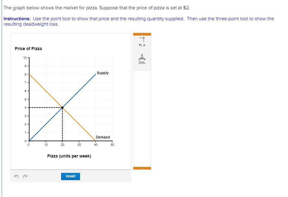 Solved The graph below shows the market for pizza. Suppose