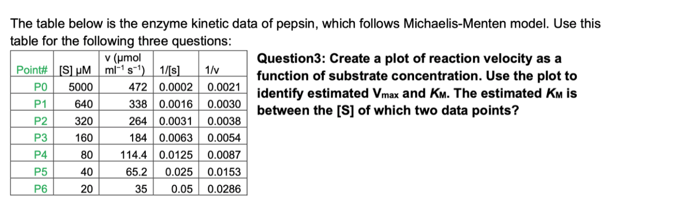 Solved The table below is the enzyme kinetic data of pepsin, | Chegg.com